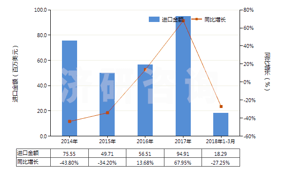 2014-2018年3月中國鉬礦砂及其精礦（已焙燒）(HS26131000)進口總額及增速統(tǒng)計